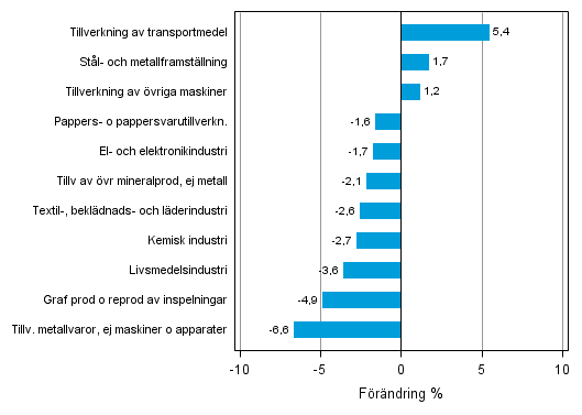 Figurbilaga 2. Den ssongrensade frndringen av industriproduktionen januari 2013/februari 2013, TOL 2008