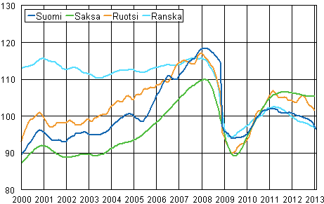 Liitekuvio 3. Teollisuustuotannon trendi Suomi, Saksa, Ruotsi ja Ranska (BCD) 2000 – 2013, 2010=100, TOL 2008