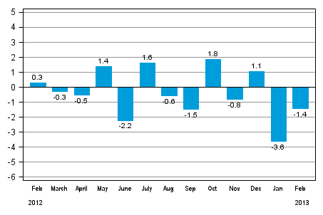 Seasonally adjusted change in industrial output (BCDE) from previous month, %, TOL 2008