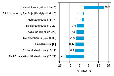 Teollisuustuotannon typivkorjattu muutos toimialoittain 2/2012-2/2013, %, TOL 2008