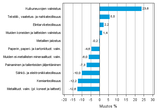 Liitekuvio 1. Teollisuustuotannon typivkorjattu muutosprosentti maaliskuu 2012 /maaliskuu 2013, TOL 2008