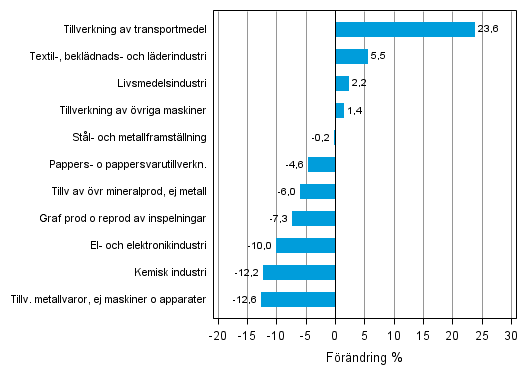 Figurbilaga 1. Den arbetsdagskorrigerade procentuella frndringen av industriproduktionen mars 2012/mars 2013, TOL 2008