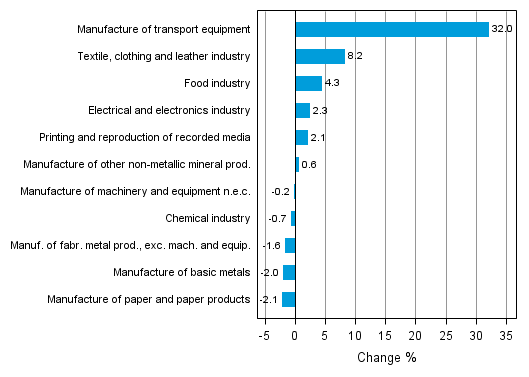 Appendix figure 2. Seasonally adjusted change percentage of industrial output February 2013 /March 2013, TOL 2008