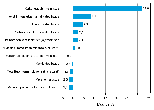 Liitekuvio 2. Teollisuustuotannon kausitasoitettu muutosprosentti helmikuu 2013 /maaliskuu 2013, TOL 2008