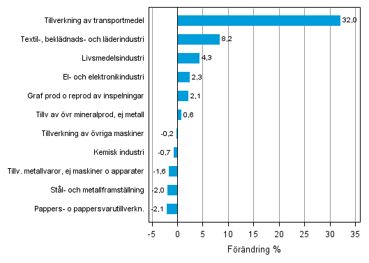 Figurbilaga 2. Den ssongrensade frndringen av industriproduktionen februari 2013/mars 2013, TOL 2008