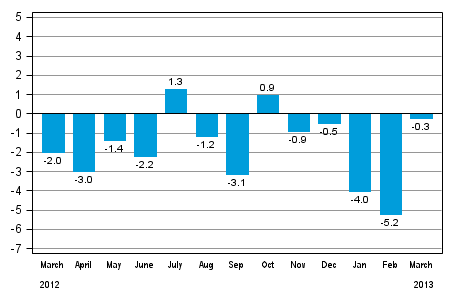 Working day adjusted change in industrial output (BCDE) from corresponding month previous year, %, TOL 2008