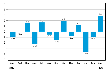 Seasonally adjusted change in industrial output (BCDE) from previous month, %, TOL 2008