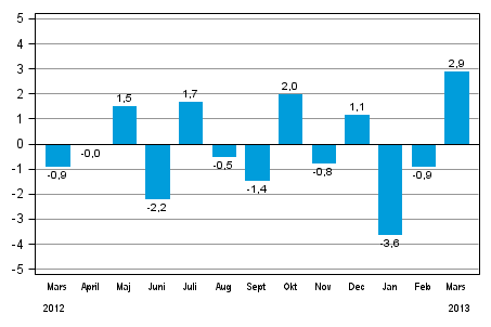 Den ssongrensade frndringen av industriproduktionen (BCDE) frn fregende mnad, %, TOL 2008