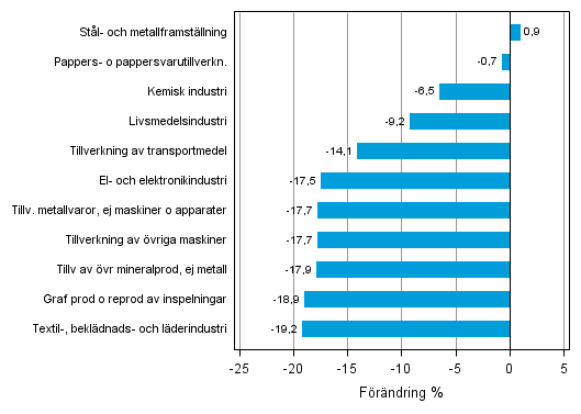 Figurbilaga 1. Den arbetsdagskorrigerade procentuella frndringen av industriproduktionen april 2012/april 2013, TOL 2008