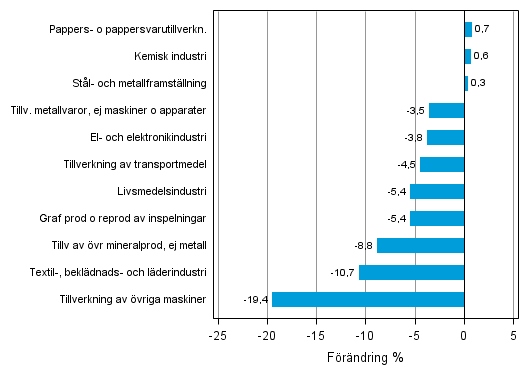 Figurbilaga 2. Den ssongrensade frndringen av industriproduktionen mars 2013/april 2013, TOL 2008