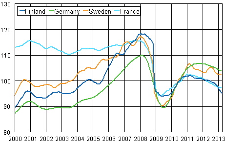 Appendix figure 3. Trend of industrial output Finland, Germany, Sweden and France (BCD) 2000 - 2013, 2010=100, TOL 2008