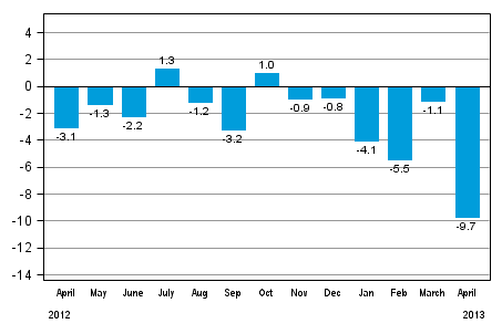 Working day adjusted change in industrial output (BCDE) from corresponding month previous year, %, TOL 2008