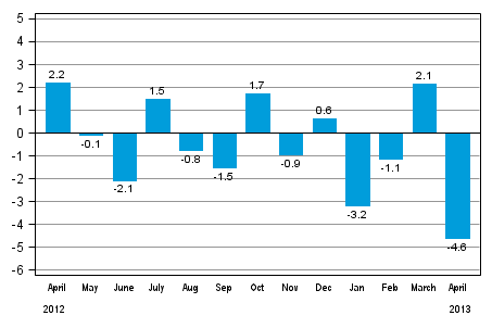 Seasonally adjusted change in industrial output (BCDE) from previous month, %, TOL 2008