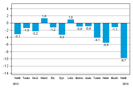 Teollisuustuotannon (BCDE) typivkorjattu muutos edellisen vuoden vastaavasta kuukaudesta, %, TOL 2008