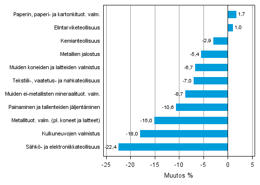 Liitekuvio 1. Teollisuustuotannon typivkorjattu muutosprosentti toukokuu 2012 /toukokuu 2013, TOL 2008