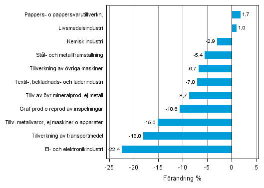 Figurbilaga 1. Den arbetsdagskorrigerade procentuella frndringen av industriproduktionen maj 2012 /maj 2013, TOL 2008