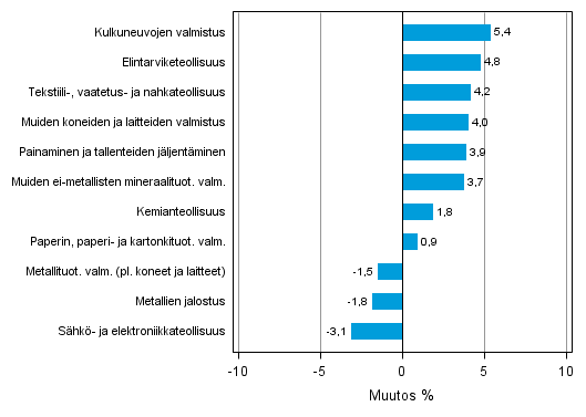 Liitekuvio 2. Teollisuustuotannon kausitasoitettu muutosprosentti huhtikuu 2013 /toukokuu 2013, TOL 2008