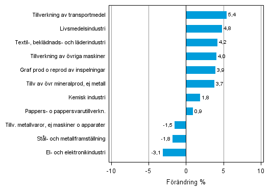 Figurbilaga 2. Den ssongrensade frndringen av industriproduktionen april 2013 /maj 2013, TOL 2008