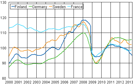 Appendix figure 3. Trend of industrial output Finland, Germany, Sweden and France (BCD) 2000 - 2013, 2010=100, TOL 2008