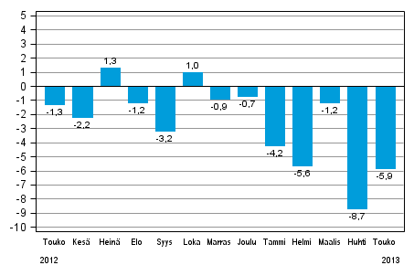 Teollisuustuotannon (BCDE) typivkorjattu muutos edellisen vuoden vastaavasta kuukaudesta, %, TOL 2008