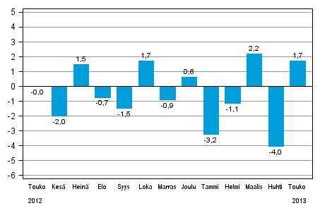 Teollisuustuotannon (BCDE) kausitasoitettu muutos edellisest kuukaudesta, %, TOL 2008