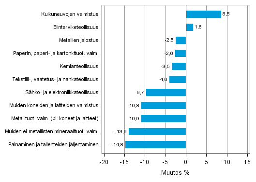 Liitekuvio 1. Teollisuustuotannon typivkorjattu muutosprosentti keskuu 2012 /keskuu 2013, TOL 2008