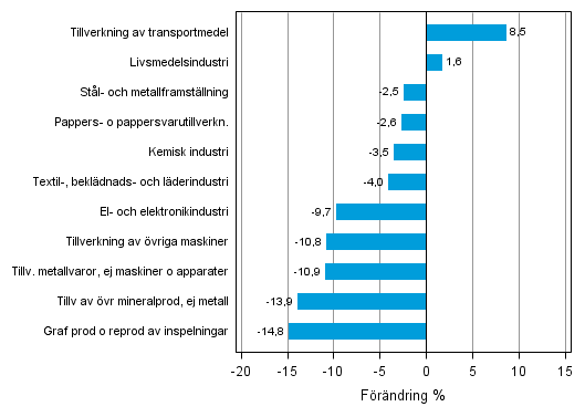 Figurbilaga 1. Den arbetsdagskorrigerade procentuella frndringen av industriproduktionen juni 2012 /juni 2013, TOL 2008