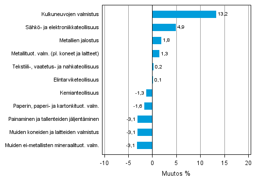 Liitekuvio 2. Teollisuustuotannon kausitasoitettu muutosprosentti toukokuu 2013 /keskuu 2013, TOL 2008