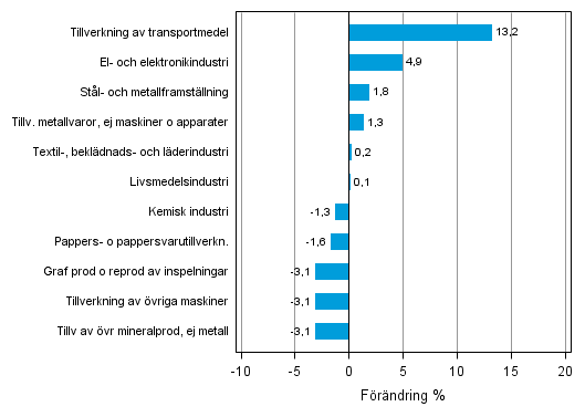 Figurbilaga 2. Den ssongrensade frndringen av industriproduktionen maj 2013 /juni 2013, TOL 2008