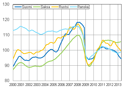 Liitekuvio 3. Teollisuustuotannon trendi Suomi, Saksa, Ruotsi ja Ranska (BCD) 2000 – 2013, 2010=100, TOL 2008