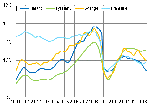 Figurbilaga 3. Trenden fr industriproduktionen Finland, Tyskland, Sverige och Frankrike (BCD) 2000-2013, 2010=100, TOL 2008