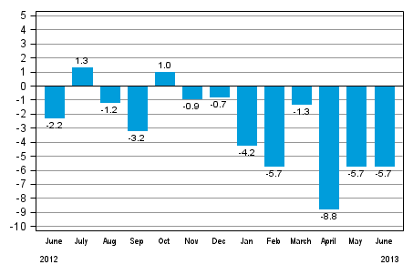 Working day adjusted change in industrial output (BCDE) from corresponding month previous year, %, TOL 2008