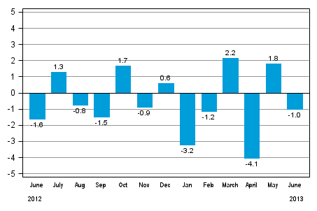 Seasonally adjusted change in industrial output (BCDE) from previous month, %, TOL 2008