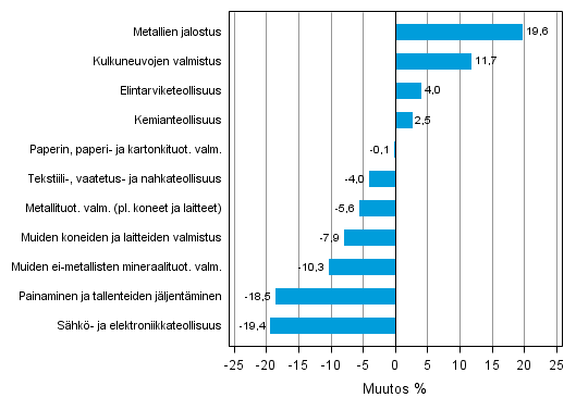 Liitekuvio 1. Teollisuustuotannon typivkorjattu muutosprosentti heinkuu 2012 /heinkuu 2013, TOL 2008