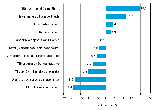 Figurbilaga 1. Den arbetsdagskorrigerade procentuella frndringen av industriproduktionen juli 2012 /juli 2013, TOL 2008