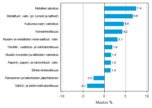 Liitekuvio 2. Teollisuustuotannon kausitasoitettu muutosprosentti keskuu 2013 /heinkuu 2013, TOL 2008