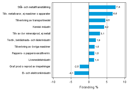 Figurbilaga 2. Den ssongrensade frndringen av industriproduktionen juni 2013 /juli 2013, TOL 2008