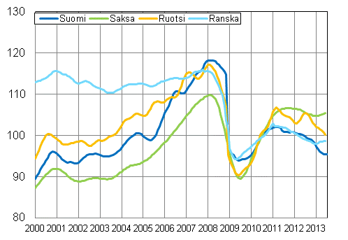 Liitekuvio 3. Teollisuustuotannon trendi Suomi, Saksa, Ruotsi ja Ranska (BCD) 2000 – 2013, 2010=100, TOL 2008