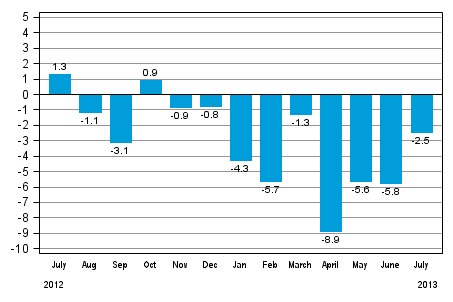 Working day adjusted change in industrial output (BCDE) from corresponding month previous year, %, TOL 2008