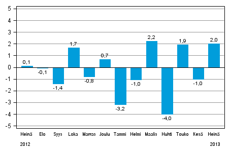 Teollisuustuotannon (BCDE) kausitasoitettu muutos edellisest kuukaudesta, %, TOL 2008