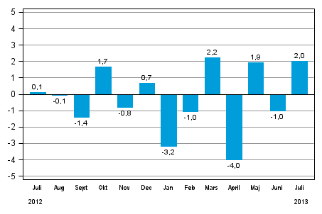 Den ssongrensade frndringen av industriproduktionen (BCDE) frn fregende mnad, %, TOL 2008