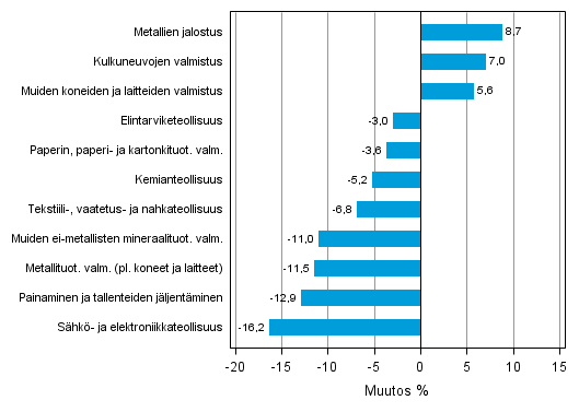 Liitekuvio 1. Teollisuustuotannon typivkorjattu muutosprosentti elokuu 2012 /elokuu 2013, TOL 2008