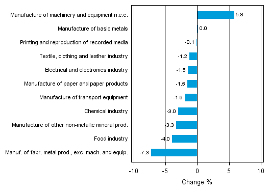 Appendix figure 2. Seasonally adjusted change percentage of industrial output July 2013 /August 2013, TOL 2008