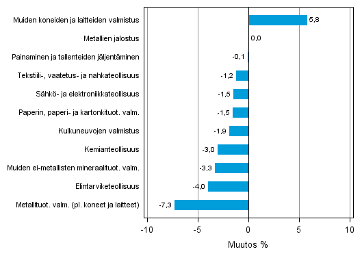 Liitekuvio 2. Teollisuustuotannon kausitasoitettu muutosprosentti heinkuu 2013 /elokuu 2013, TOL 2008