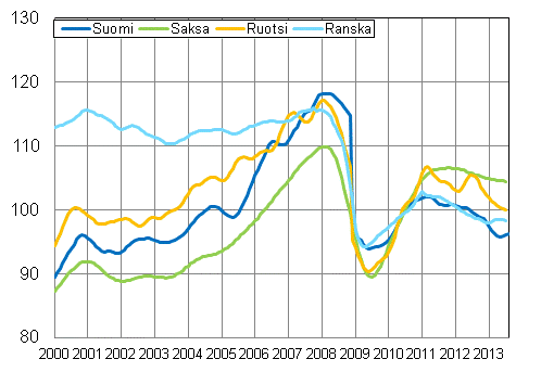 Liitekuvio 3. Teollisuustuotannon trendi Suomi, Saksa, Ruotsi ja Ranska (BCD) 2000 – 2013, 2010=100, TOL 2008