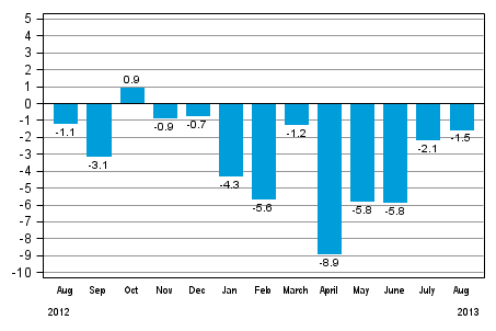 Working day adjusted change in total industrial output (BCDE) from corresponding month previous year, %, TOL 2008