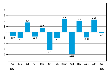 Seasonally adjusted change in total industrial output (BCDE) from previous month, %, TOL 2008