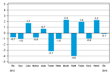 Koko teollisuustuotannon (BCDE) kausitasoitettu muutos edellisest kuukaudesta, %, TOL 2008