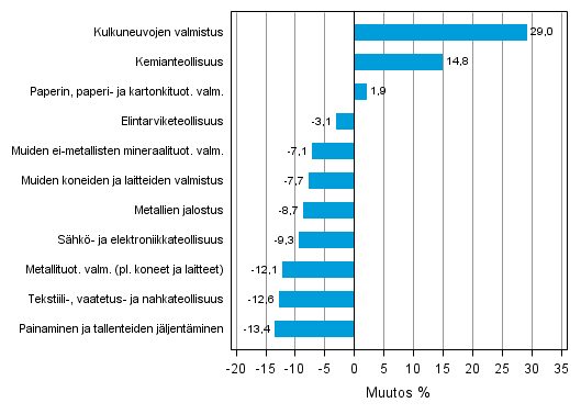 Liitekuvio 1. Teollisuustuotannon typivkorjattu muutosprosentti syyskuu 2012 /syyskuu 2013, TOL 2008