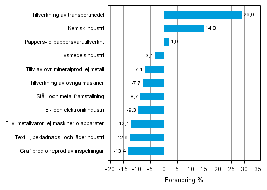 Figurbilaga 1. Den arbetsdagskorrigerade procentuella frndringen av industriproduktionen september 2012 /september 2013, TOL 2008